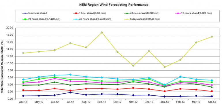 Graph for Did solar and wind wilt in the heat?